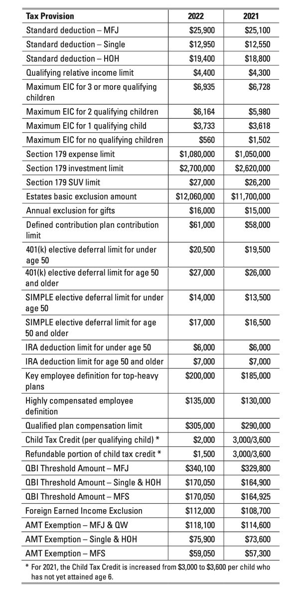 Inflation Adjusted Amounts