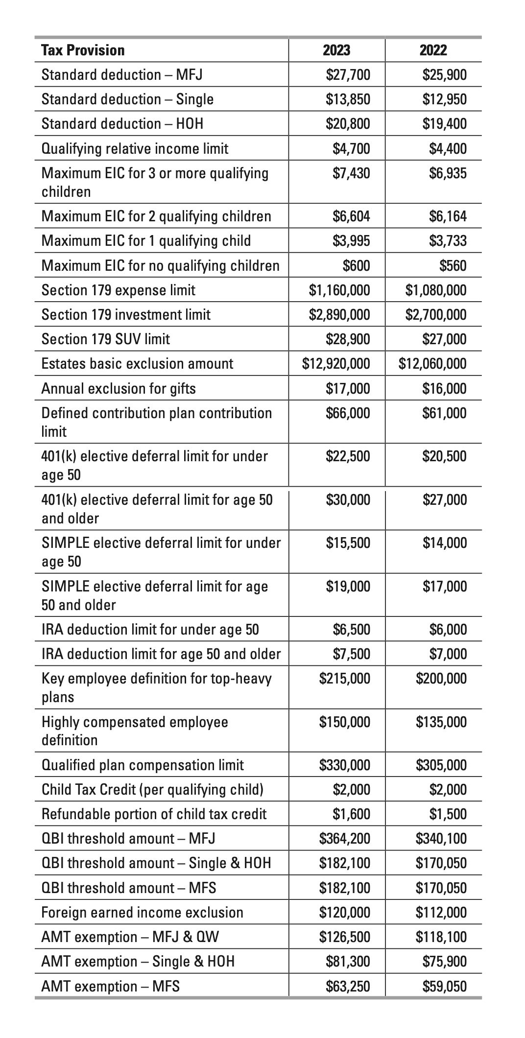 Standard Mileage Rate & Inflation Adjusted Amounts 2023 Venture